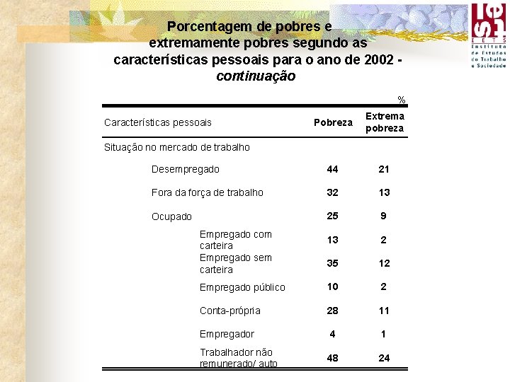 Porcentagem de pobres e extremamente pobres segundo as características pessoais para o ano de