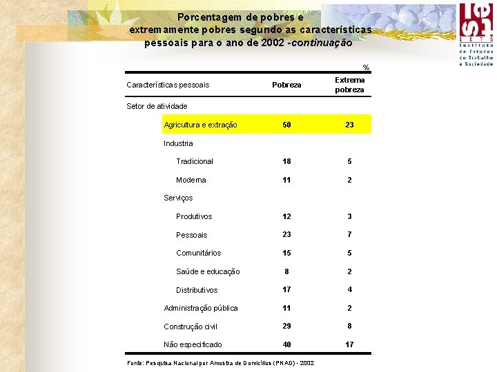 Porcentagem de pobres e extremamente pobres segundo as características pessoais para o ano de