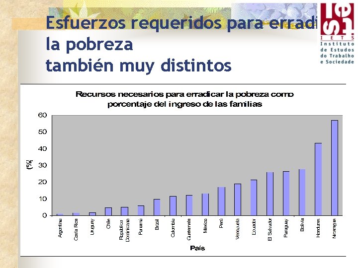 Esfuerzos requeridos para erradicar la pobreza también muy distintos 