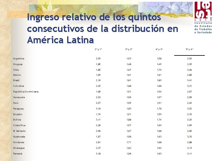 Ingreso relativo de los quintos consecutivos de la distribución en América Latina 2º y