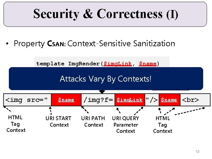 Security & Correctness (I) • Property CSAN: Context-Sensitive Sanitization template Img. Render($img. Link, $name)