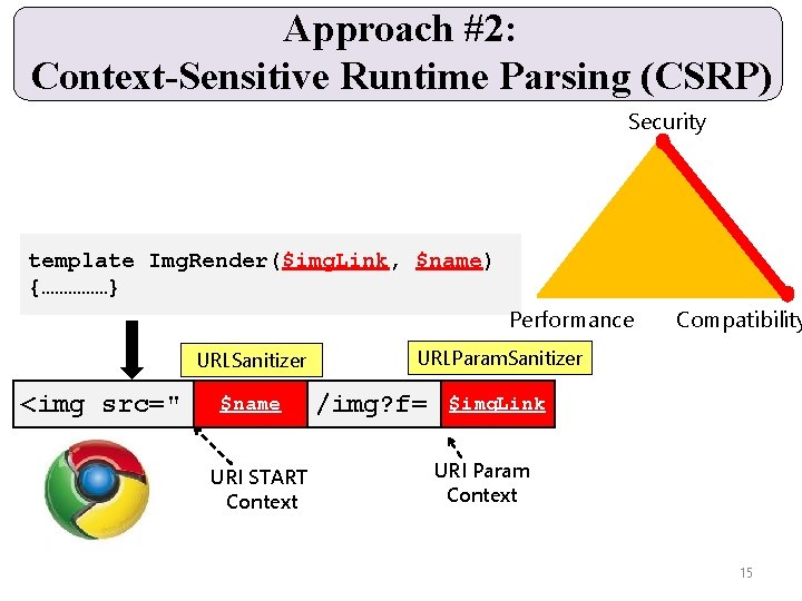 Approach #2: Context-Sensitive Runtime Parsing (CSRP) Security template Img. Render($img. Link, $name) {……………} Performance