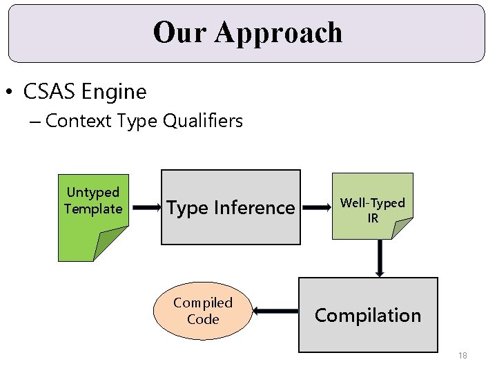 Our Approach • CSAS Engine – Context Type Qualifiers Untyped Template Type Inference Compiled