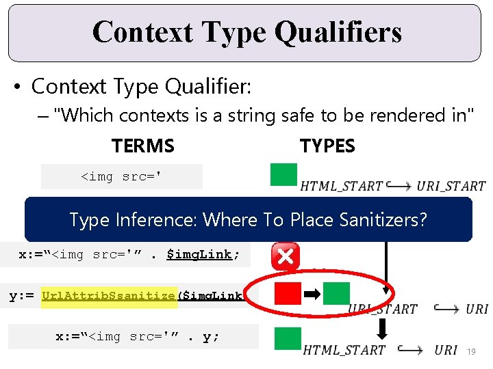 Context Type Qualifiers • Context Type Qualifier: – "Which contexts is a string safe