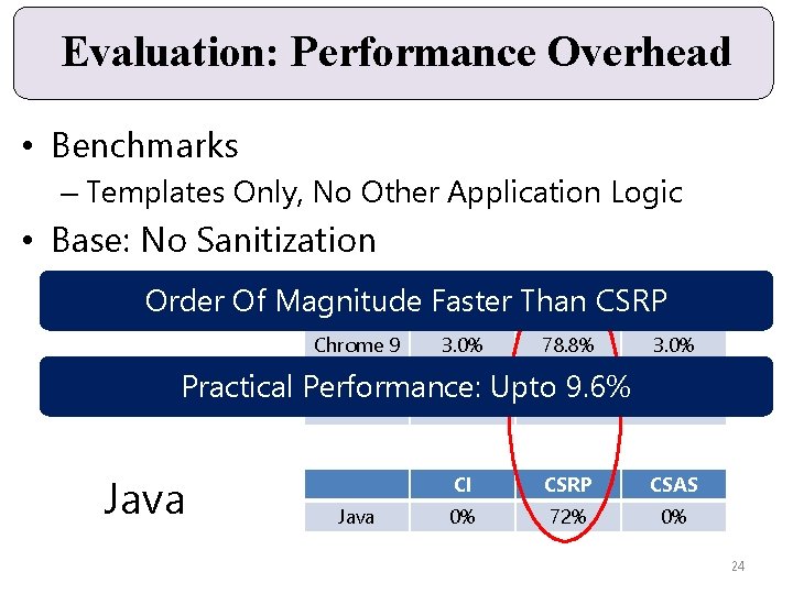 Evaluation: Performance Overhead • Benchmarks – Templates Only, No Other Application Logic • Base: