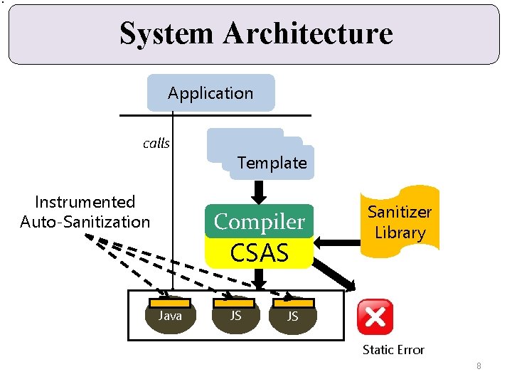 System Architecture Application calls Instrumented Auto-Sanitization Template Compiler CSAS Java JS Sanitizer Library JS