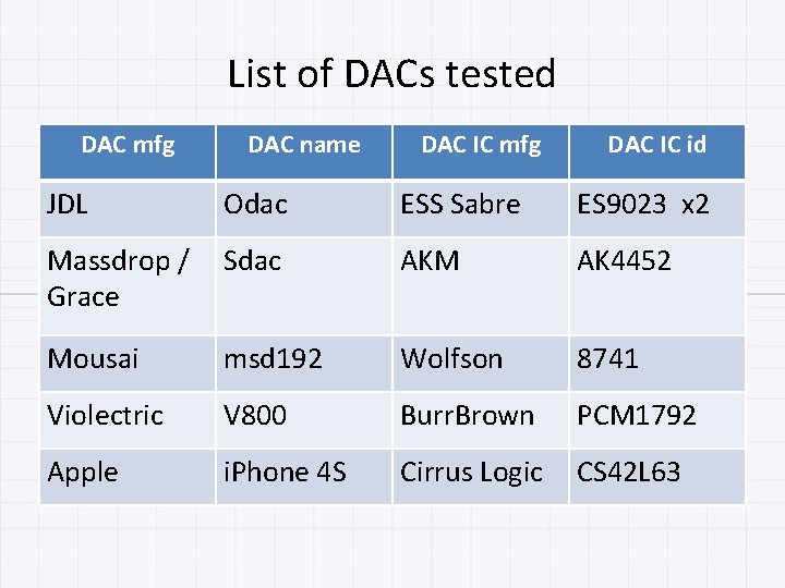 List of DACs tested DAC mfg DAC name DAC IC mfg DAC IC id