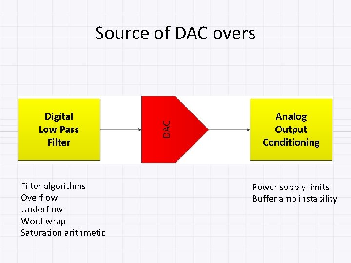 Source of DAC overs Filter algorithms Overflow Underflow Word wrap Saturation arithmetic Power supply