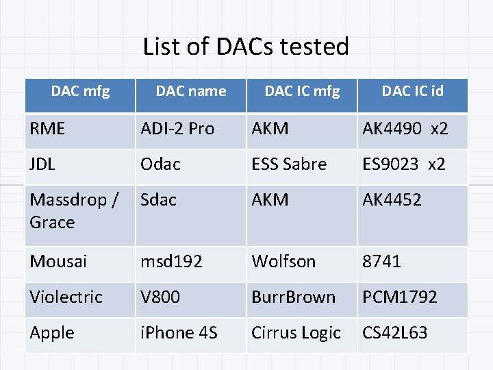 List of DACs tested DAC mfg DAC name DAC IC mfg DAC IC id