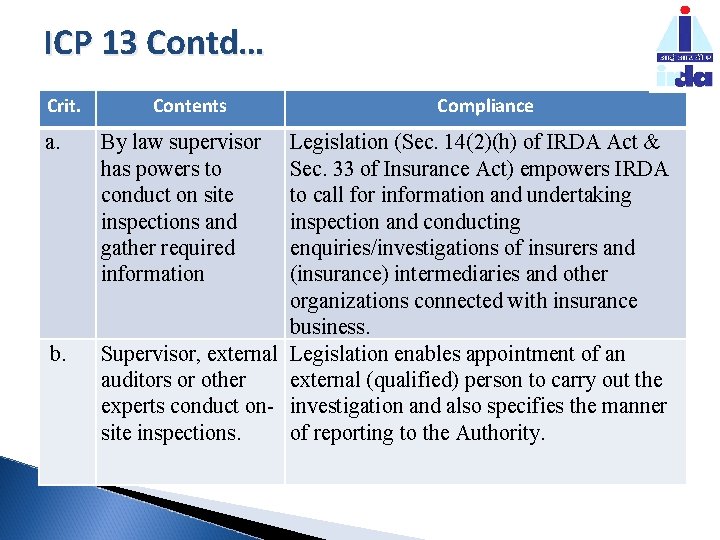 ICP 13 Contd… Crit. a. b. Contents By law supervisor has powers to conduct