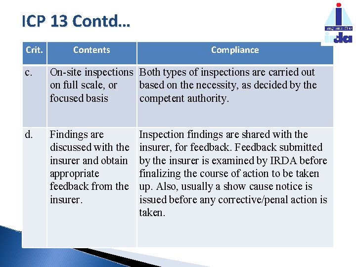 ICP 13 Contd… Crit. Contents Compliance c. On-site inspections Both types of inspections are