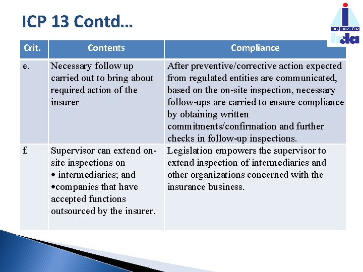 ICP 13 Contd… Crit. Contents e. Necessary follow up carried out to bring about