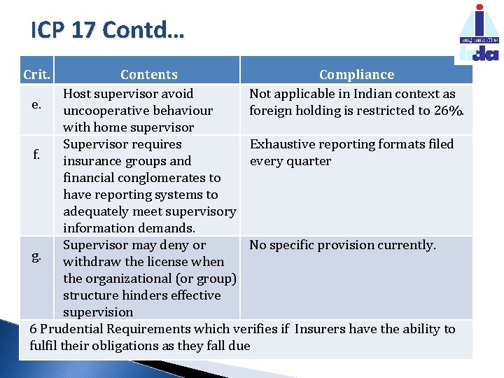 ICP 17 Contd… Crit. Contents Compliance Host supervisor avoid Not applicable in Indian context