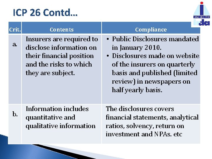 ICP 26 Contd… Crit. a. b. Contents Compliance Insurers are required to disclose information