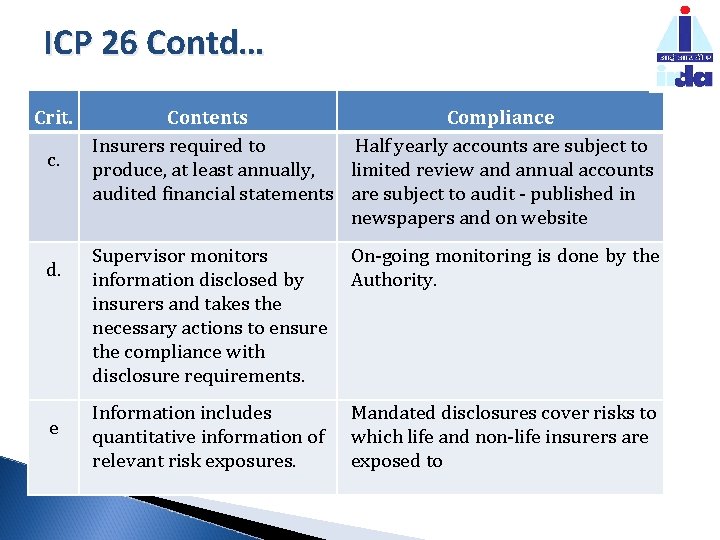 ICP 26 Contd… Crit. c. d. e Contents Compliance Insurers required to Half yearly