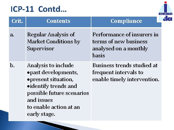ICP-11 Contd… Crit. Contents Compliance a. Regular Analysis of Market Conditions by Supervisor b.