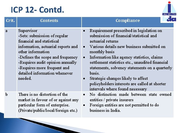 ICP 12 - Contd. Crit. a b Contents Supervisor -Sets: submission of regular financial