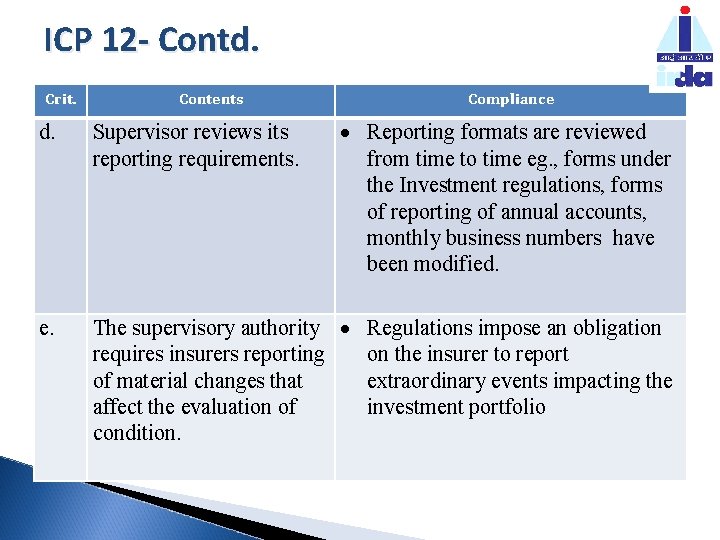 ICP 12 - Contd. Crit. Contents Compliance Reporting formats are reviewed from time to