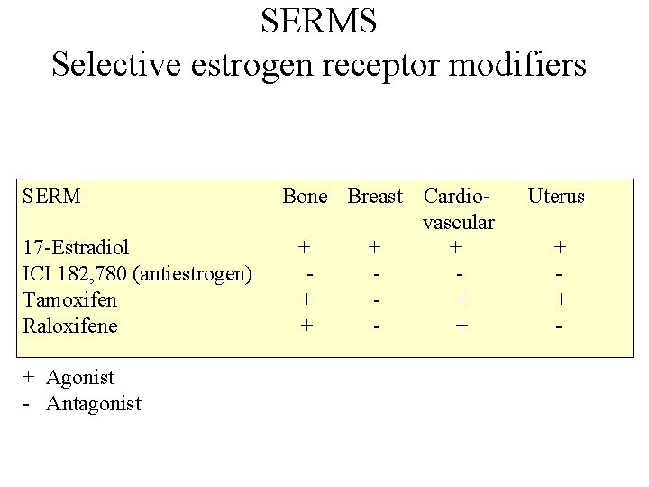SERMS Selective estrogen receptor modifiers SERM 17 -Estradiol ICI 182, 780 (antiestrogen) Tamoxifen Raloxifene