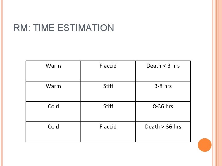 RM: TIME ESTIMATION Warm Flaccid Death < 3 hrs Warm Stiff 3 -8 hrs
