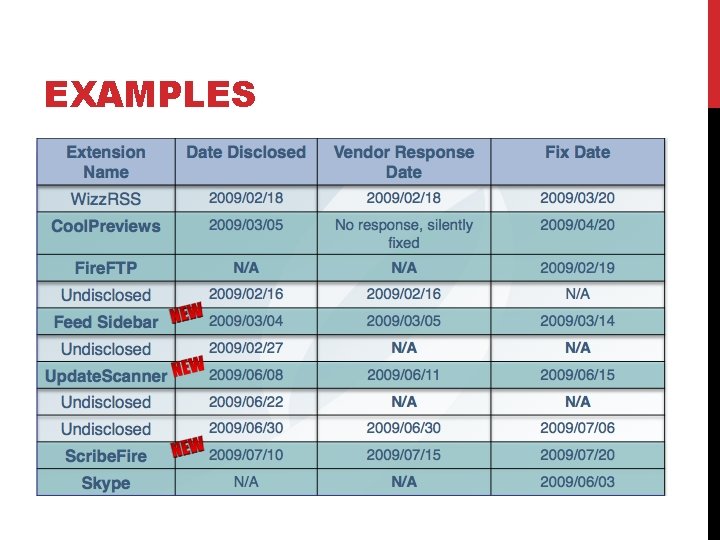 EXAMPLES Real Extension Vulnerabilities by Roberto Suggi Liverani and Nick Freeman http: //www. securitytube.