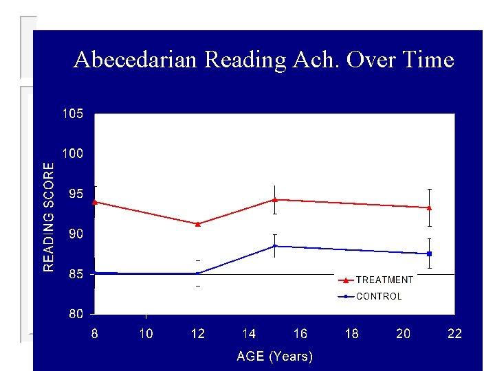 Abecedarian Reading Ach. Over Time 