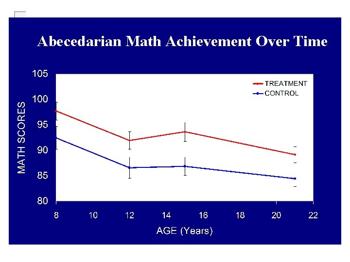 Abecedarian Math Achievement Over Time 