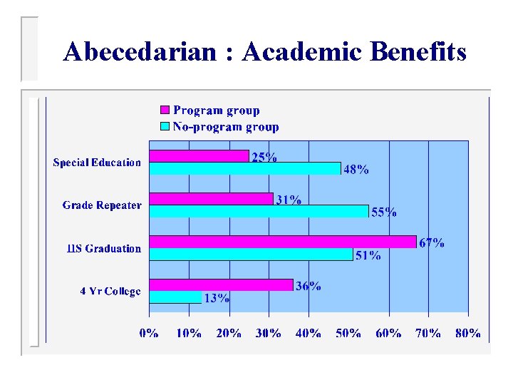 Abecedarian : Academic Benefits 