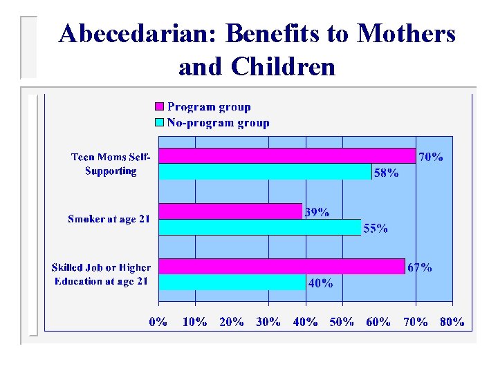 Abecedarian: Benefits to Mothers and Children 