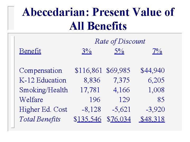 Abecedarian: Present Value of All Benefits Benefit Rate of Discount 3% 5% 7% Compensation