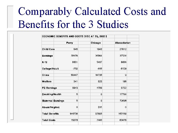 Comparably Calculated Costs and Benefits for the 3 Studies 