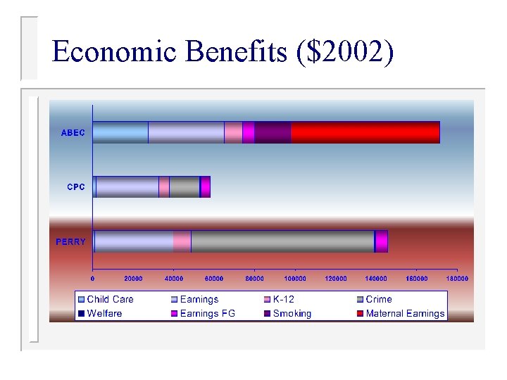 Economic Benefits ($2002) 