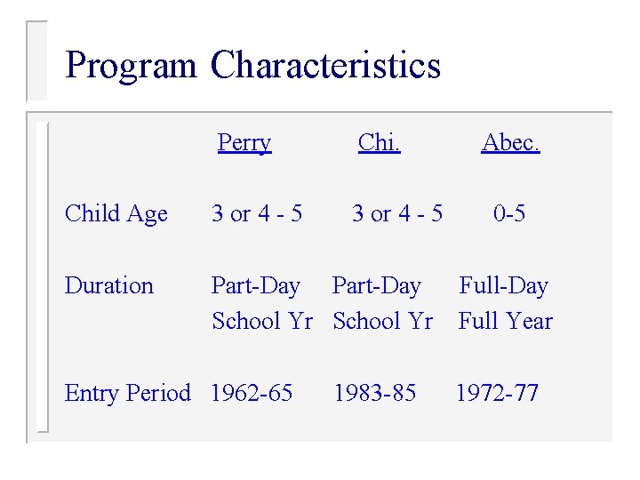 Program Characteristics Perry Child Age 3 or 4 - 5 Duration Part-Day School Yr