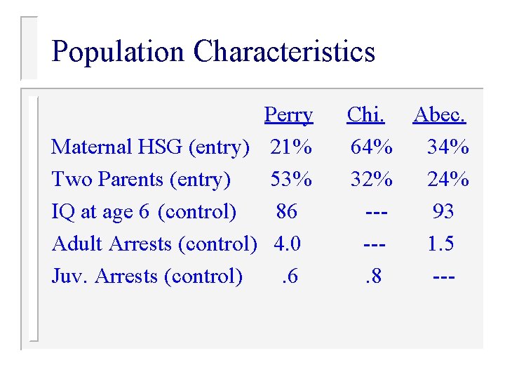 Population Characteristics Perry Maternal HSG (entry) 21% Two Parents (entry) 53% IQ at age