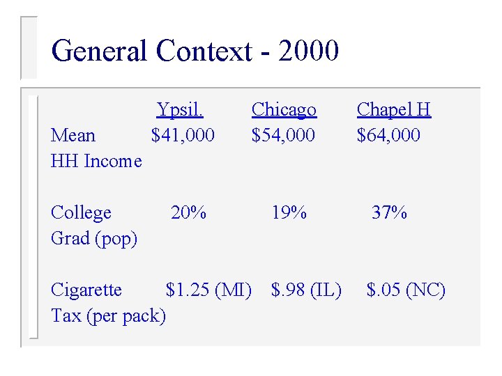 General Context - 2000 Mean HH Income College Grad (pop) Ypsil. $41, 000 Chicago