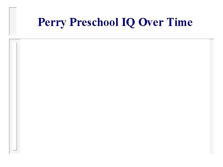 Perry Preschool IQ Over Time 