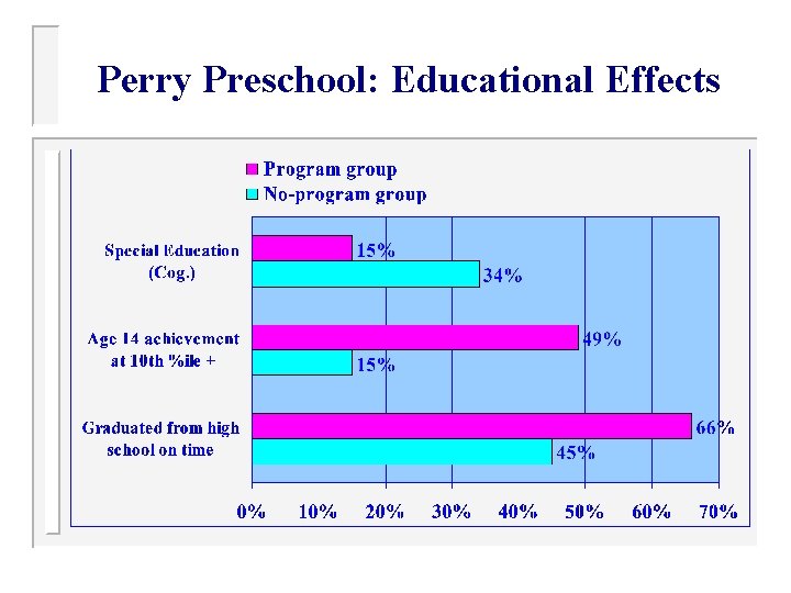 Perry Preschool: Educational Effects 