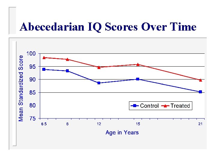 Abecedarian IQ Scores Over Time 