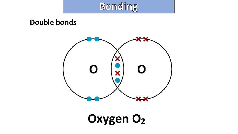 Bonding and structure Double bonds 