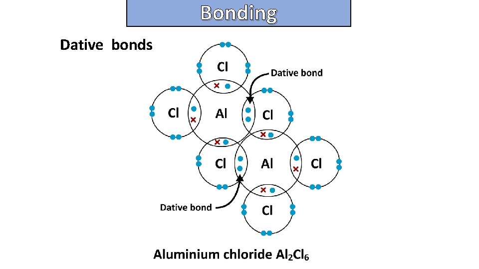 Bonding and structure Dative bonds 