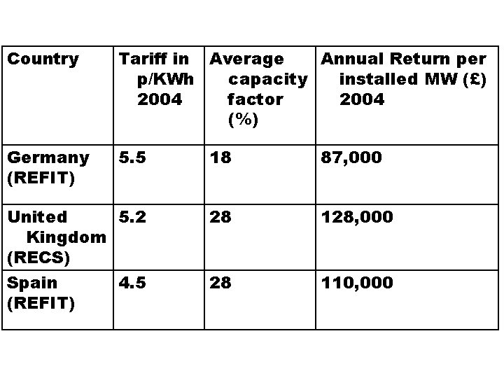 Country Tariff in Average Annual Return per p/KWh capacity installed MW (£) 2004 factor