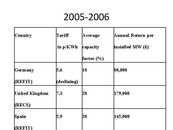 2005 -2006 Country Tariff Average in p/KWh capacity Annual Return per installed MW (£)