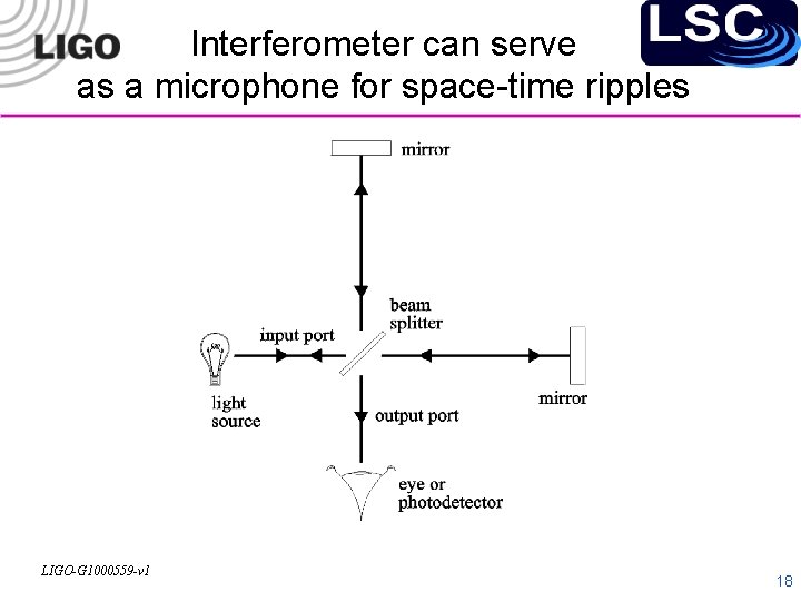 Interferometer can serve as a microphone for space-time ripples LIGO-G 1000559 -v 1 18