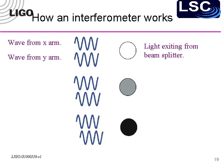 How an interferometer works Wave from x arm. Wave from y arm. LIGO-G 1000559