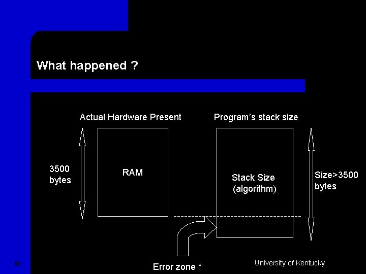 What happened ? Actual Hardware Present 3500 bytes 10 RAM Program’s stack size Stack