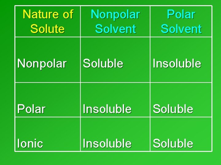 Nature of Solute Nonpolar Solvent Polar Solvent Nonpolar Soluble Insoluble Polar Insoluble Soluble Ionic Nature of Solute Nonpolar Solvent Polar Solvent Nonpolar Soluble Insoluble Polar Insoluble Soluble Ionic