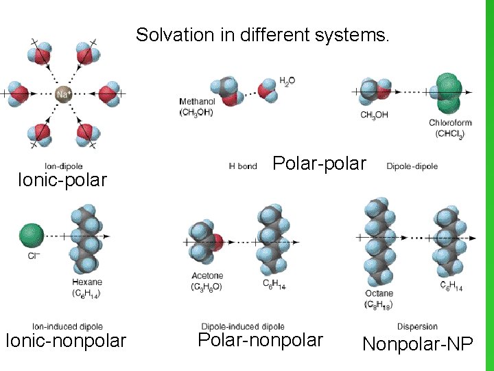 Solvation in different systems. Ionic-polar Ionic-nonpolar Polar-nonpolar Nonpolar-NP Solvation in different systems. Ionic-polar Ionic-nonpolar Polar-nonpolar Nonpolar-NP