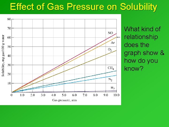 Effect of Gas Pressure on Solubility What kind of relationship does the graph show Effect of Gas Pressure on Solubility What kind of relationship does the graph show