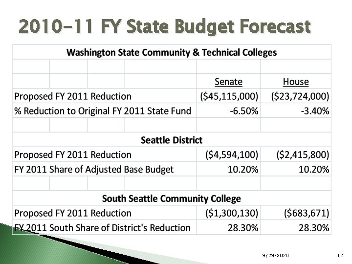 2010 -11 FY State Budget Forecast 9/29/2020 12 