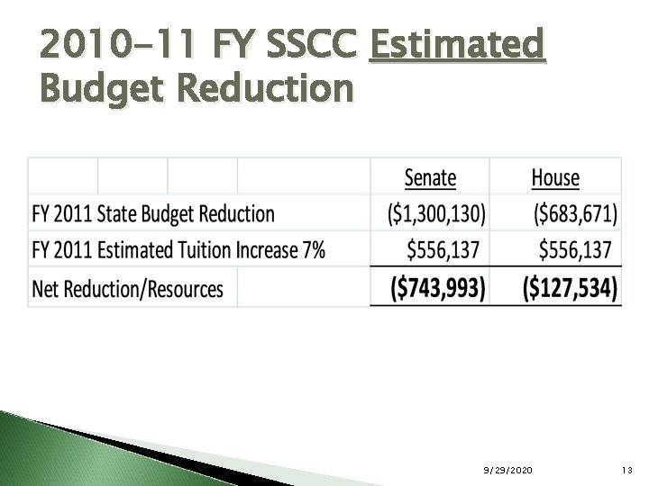 2010 -11 FY SSCC Estimated Budget Reduction 9/29/2020 13 
